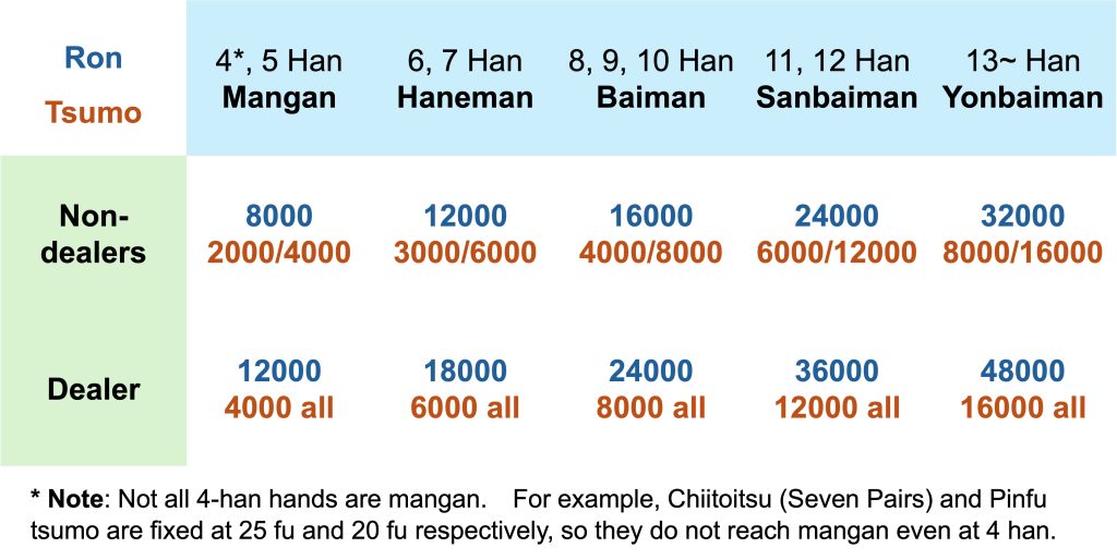 Scoring in Riichi Mahjong Made Simple Mangan 1024x514